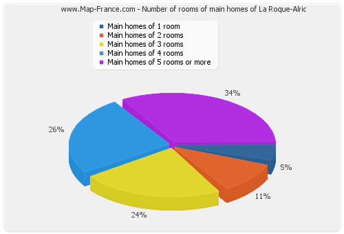 Number of rooms of main homes of La Roque-Alric